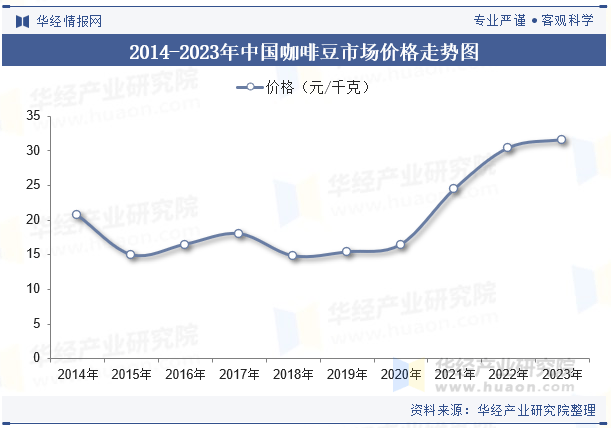 行业产量走势、进出口数量及重点企业竞争格局麻将胡了2试玩模拟器2025年中国咖啡