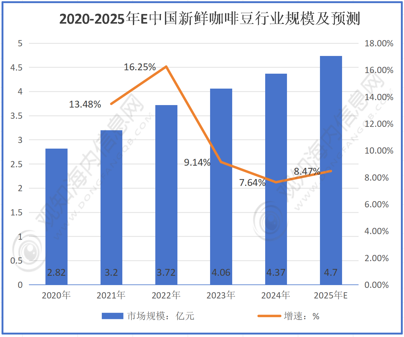 业市场规模达到118亿元同比增长11%政策加持进入快速增长期「图」PG电子麻将胡了试玩新鲜咖啡行业最新市场动态：2025年新鲜咖啡行(图3)